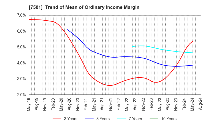 7581 SAIZERIYA CO.,LTD.: Trend of Mean of Ordinary Income Margin