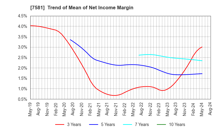7581 SAIZERIYA CO.,LTD.: Trend of Mean of Net Income Margin