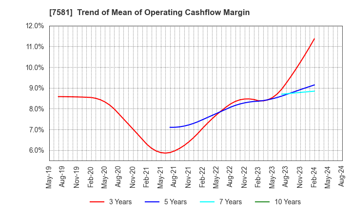 7581 SAIZERIYA CO.,LTD.: Trend of Mean of Operating Cashflow Margin