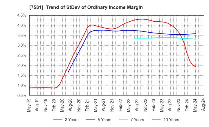 7581 SAIZERIYA CO.,LTD.: Trend of StDev of Ordinary Income Margin