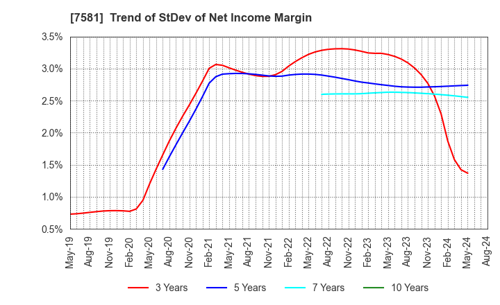 7581 SAIZERIYA CO.,LTD.: Trend of StDev of Net Income Margin