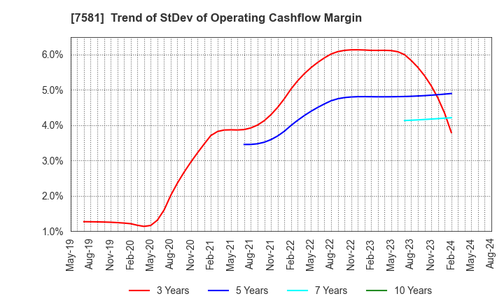 7581 SAIZERIYA CO.,LTD.: Trend of StDev of Operating Cashflow Margin