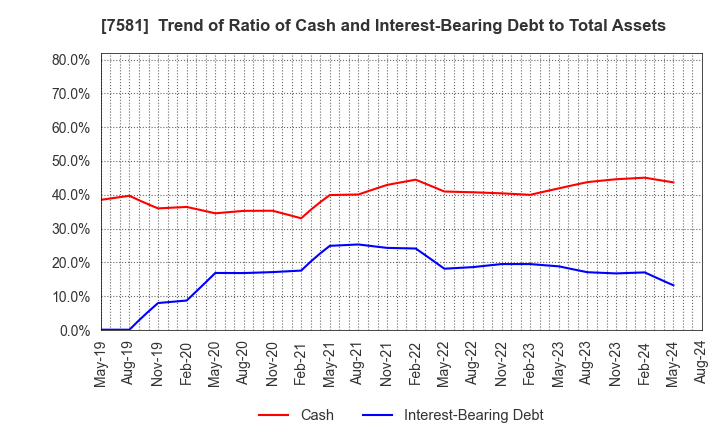 7581 SAIZERIYA CO.,LTD.: Trend of Ratio of Cash and Interest-Bearing Debt to Total Assets