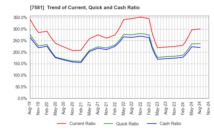 7581 SAIZERIYA CO.,LTD.: Trend of Current, Quick and Cash Ratio