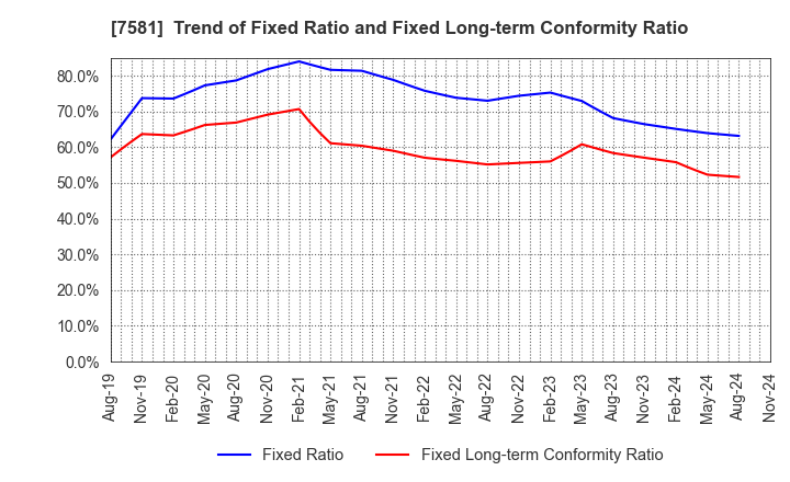 7581 SAIZERIYA CO.,LTD.: Trend of Fixed Ratio and Fixed Long-term Conformity Ratio