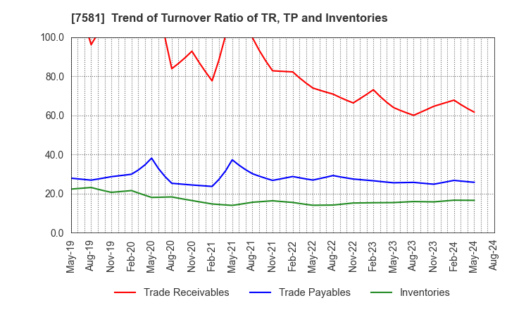 7581 SAIZERIYA CO.,LTD.: Trend of Turnover Ratio of TR, TP and Inventories