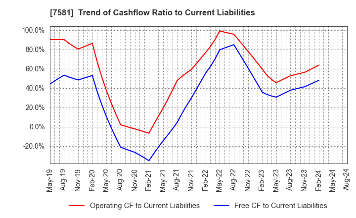 7581 SAIZERIYA CO.,LTD.: Trend of Cashflow Ratio to Current Liabilities