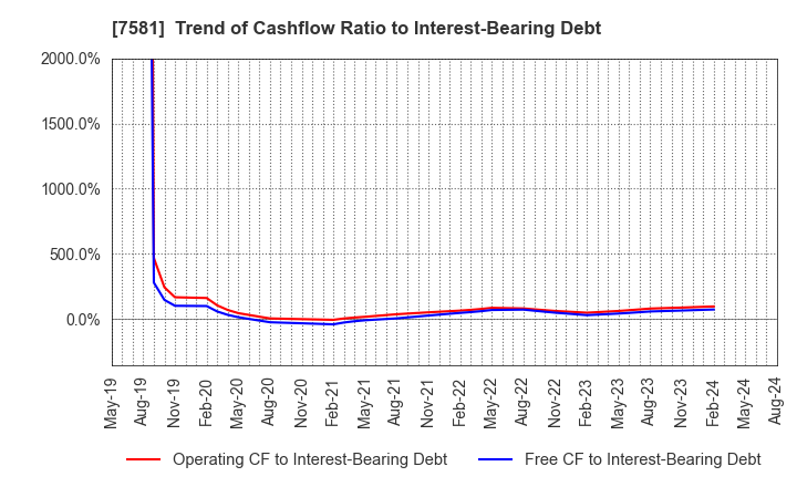 7581 SAIZERIYA CO.,LTD.: Trend of Cashflow Ratio to Interest-Bearing Debt