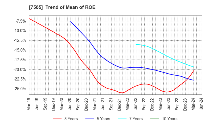 7585 KAN-NANMARU CORPORATION: Trend of Mean of ROE