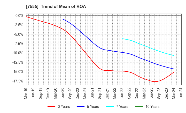 7585 KAN-NANMARU CORPORATION: Trend of Mean of ROA