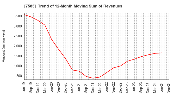 7585 KAN-NANMARU CORPORATION: Trend of 12-Month Moving Sum of Revenues