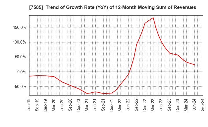 7585 KAN-NANMARU CORPORATION: Trend of Growth Rate (YoY) of 12-Month Moving Sum of Revenues