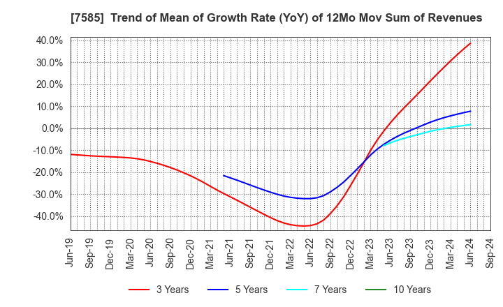 7585 KAN-NANMARU CORPORATION: Trend of Mean of Growth Rate (YoY) of 12Mo Mov Sum of Revenues