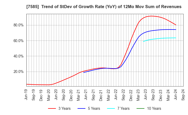 7585 KAN-NANMARU CORPORATION: Trend of StDev of Growth Rate (YoY) of 12Mo Mov Sum of Revenues