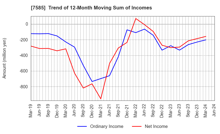 7585 KAN-NANMARU CORPORATION: Trend of 12-Month Moving Sum of Incomes