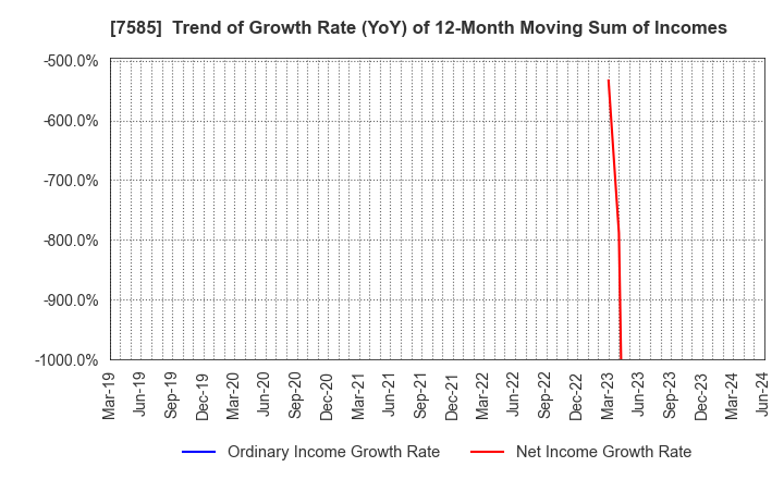 7585 KAN-NANMARU CORPORATION: Trend of Growth Rate (YoY) of 12-Month Moving Sum of Incomes