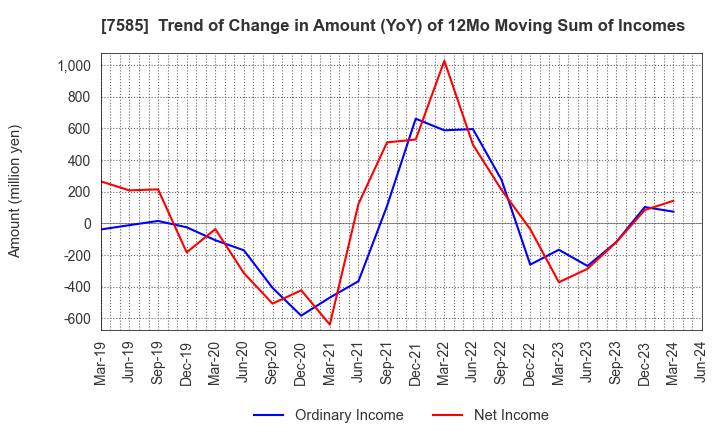 7585 KAN-NANMARU CORPORATION: Trend of Change in Amount (YoY) of 12Mo Moving Sum of Incomes