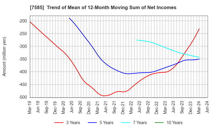 7585 KAN-NANMARU CORPORATION: Trend of Mean of 12-Month Moving Sum of Net Incomes