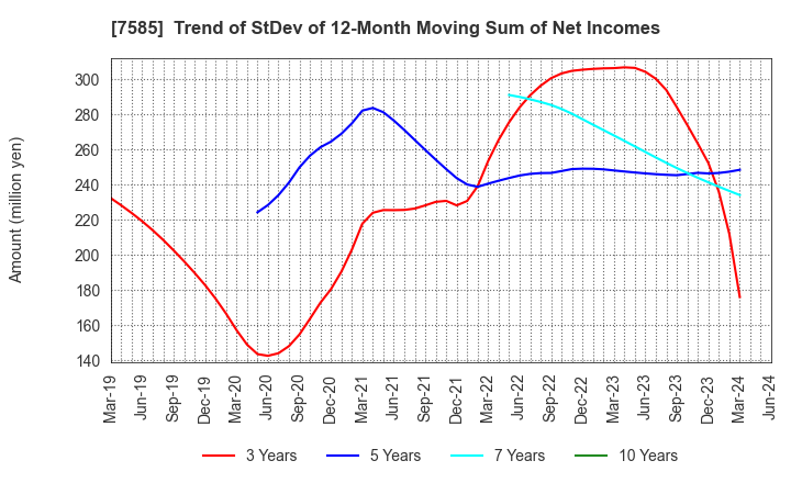 7585 KAN-NANMARU CORPORATION: Trend of StDev of 12-Month Moving Sum of Net Incomes