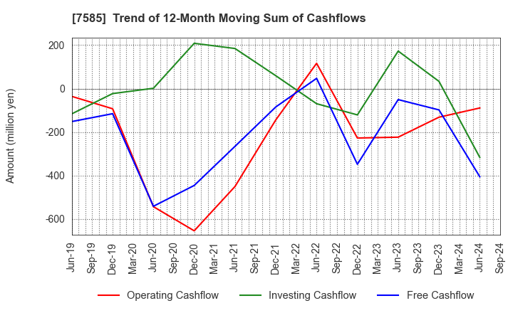 7585 KAN-NANMARU CORPORATION: Trend of 12-Month Moving Sum of Cashflows