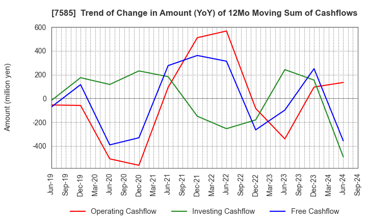 7585 KAN-NANMARU CORPORATION: Trend of Change in Amount (YoY) of 12Mo Moving Sum of Cashflows