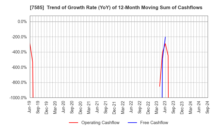 7585 KAN-NANMARU CORPORATION: Trend of Growth Rate (YoY) of 12-Month Moving Sum of Cashflows