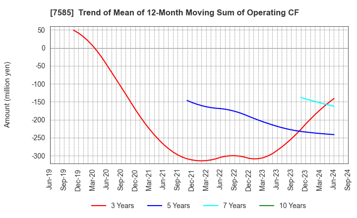 7585 KAN-NANMARU CORPORATION: Trend of Mean of 12-Month Moving Sum of Operating CF