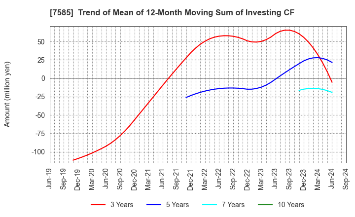 7585 KAN-NANMARU CORPORATION: Trend of Mean of 12-Month Moving Sum of Investing CF