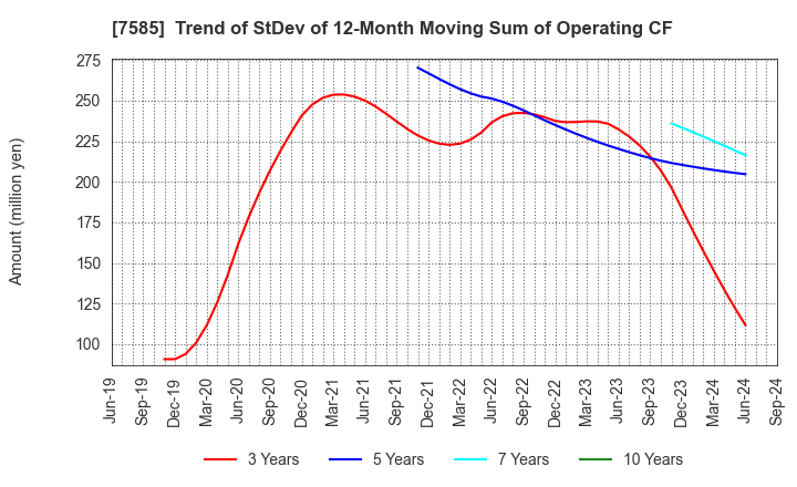 7585 KAN-NANMARU CORPORATION: Trend of StDev of 12-Month Moving Sum of Operating CF