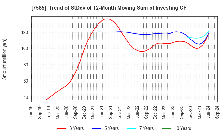 7585 KAN-NANMARU CORPORATION: Trend of StDev of 12-Month Moving Sum of Investing CF