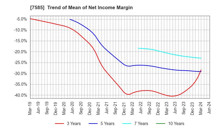 7585 KAN-NANMARU CORPORATION: Trend of Mean of Net Income Margin