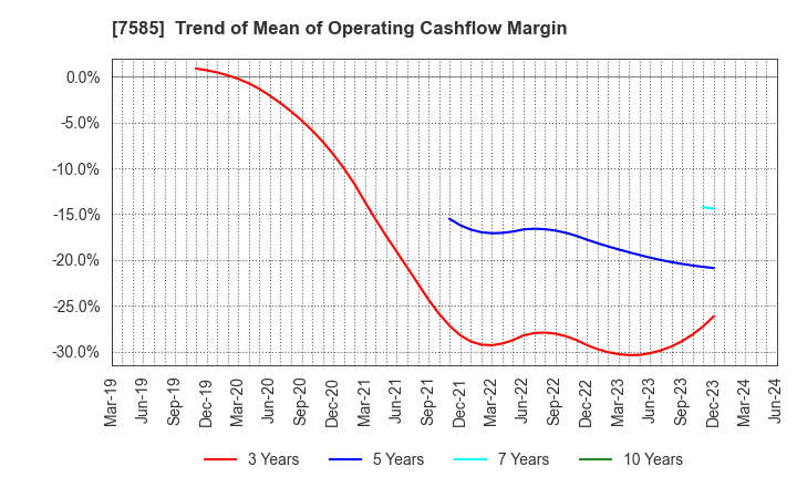 7585 KAN-NANMARU CORPORATION: Trend of Mean of Operating Cashflow Margin