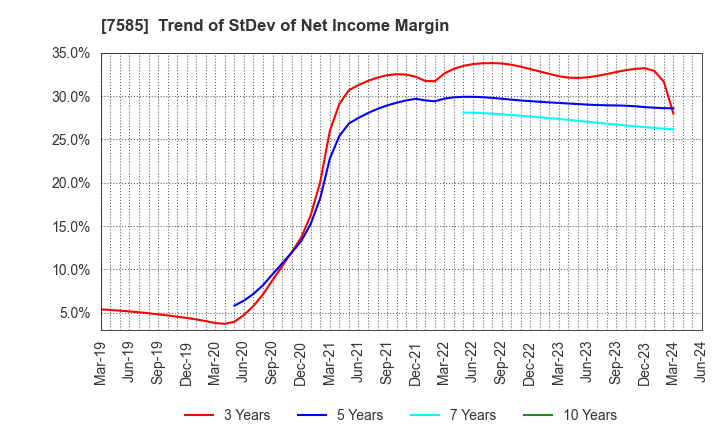 7585 KAN-NANMARU CORPORATION: Trend of StDev of Net Income Margin
