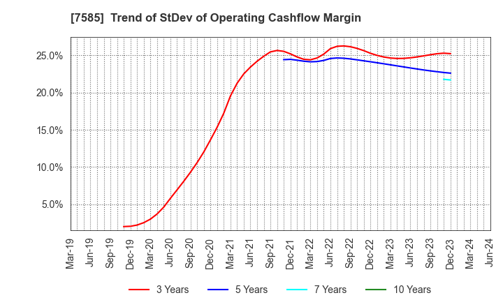 7585 KAN-NANMARU CORPORATION: Trend of StDev of Operating Cashflow Margin