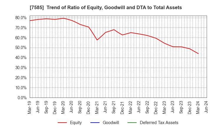 7585 KAN-NANMARU CORPORATION: Trend of Ratio of Equity, Goodwill and DTA to Total Assets