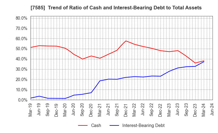7585 KAN-NANMARU CORPORATION: Trend of Ratio of Cash and Interest-Bearing Debt to Total Assets