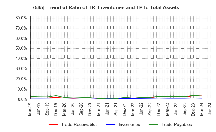 7585 KAN-NANMARU CORPORATION: Trend of Ratio of TR, Inventories and TP to Total Assets