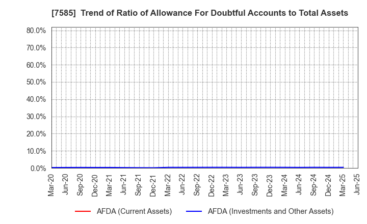7585 KAN-NANMARU CORPORATION: Trend of Ratio of Allowance For Doubtful Accounts to Total Assets
