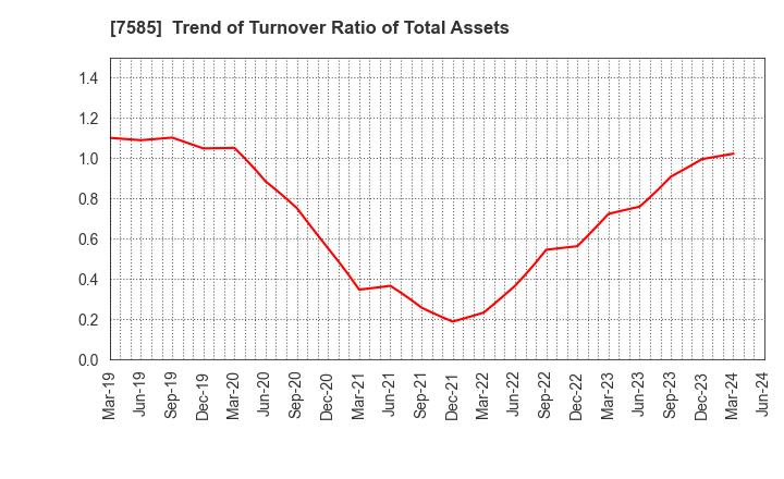 7585 KAN-NANMARU CORPORATION: Trend of Turnover Ratio of Total Assets