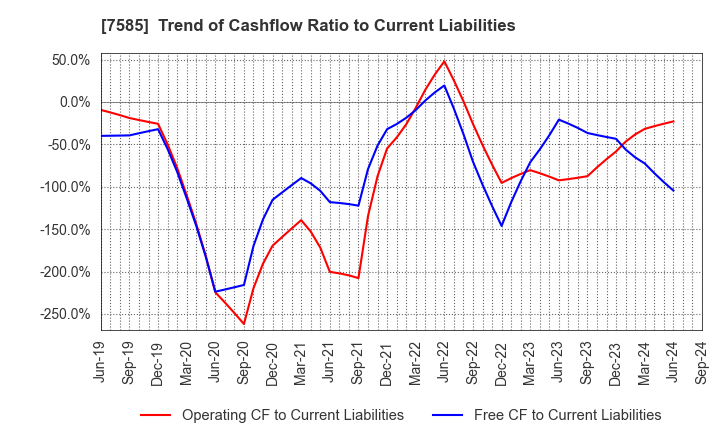 7585 KAN-NANMARU CORPORATION: Trend of Cashflow Ratio to Current Liabilities