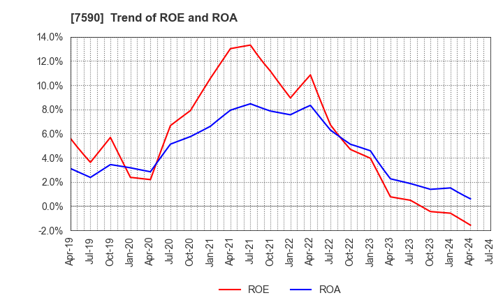 7590 Takasho Co.,Ltd.: Trend of ROE and ROA