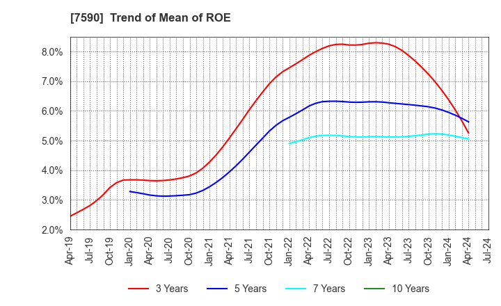 7590 Takasho Co.,Ltd.: Trend of Mean of ROE