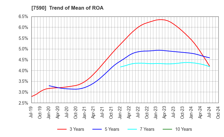 7590 Takasho Co.,Ltd.: Trend of Mean of ROA