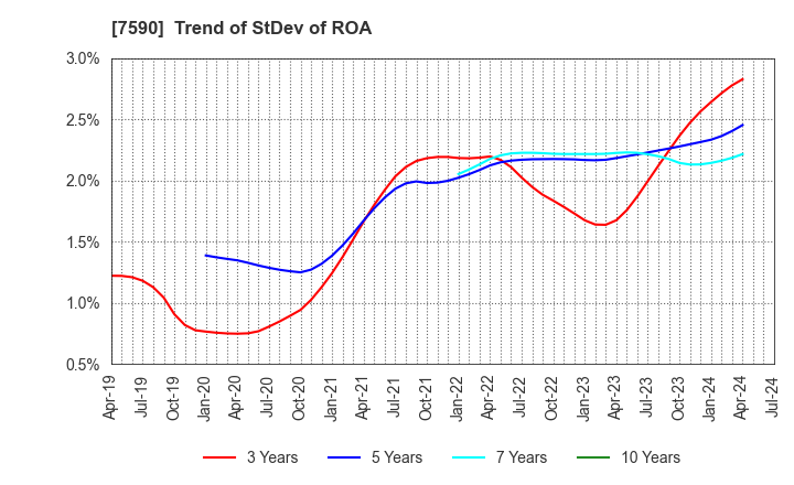 7590 Takasho Co.,Ltd.: Trend of StDev of ROA