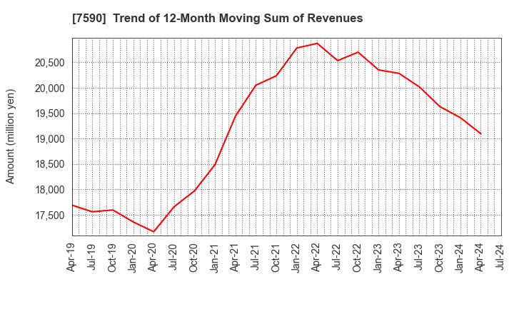 7590 Takasho Co.,Ltd.: Trend of 12-Month Moving Sum of Revenues