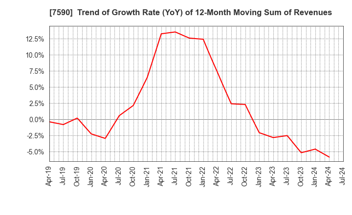 7590 Takasho Co.,Ltd.: Trend of Growth Rate (YoY) of 12-Month Moving Sum of Revenues