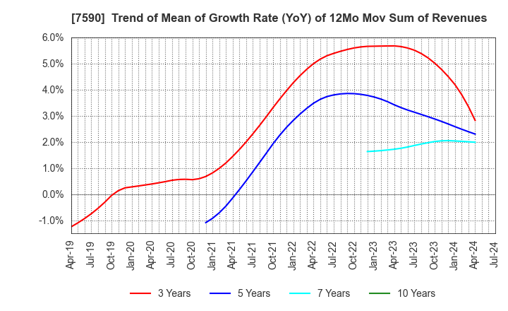 7590 Takasho Co.,Ltd.: Trend of Mean of Growth Rate (YoY) of 12Mo Mov Sum of Revenues