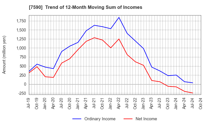 7590 Takasho Co.,Ltd.: Trend of 12-Month Moving Sum of Incomes