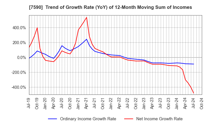 7590 Takasho Co.,Ltd.: Trend of Growth Rate (YoY) of 12-Month Moving Sum of Incomes