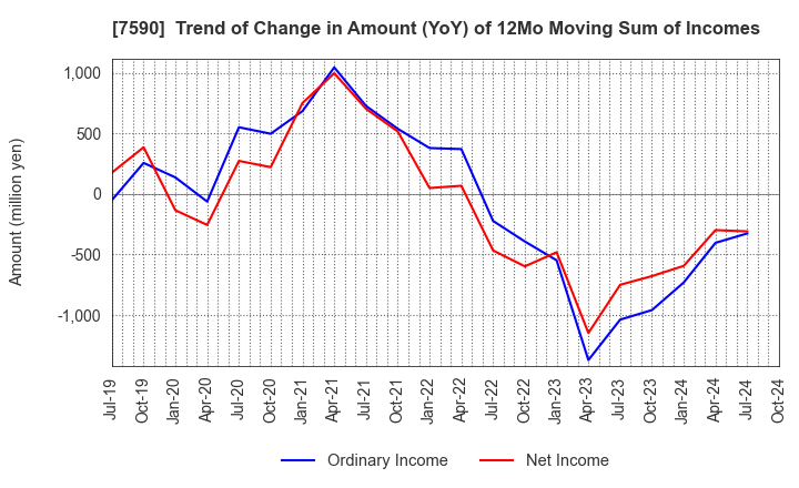 7590 Takasho Co.,Ltd.: Trend of Change in Amount (YoY) of 12Mo Moving Sum of Incomes